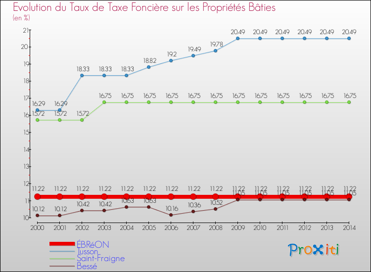 Evolution du taux de la taxe foncière sur le bati pour ÉBRéON et les communes proches de 2000 à 2014 Comparaison des taux de taxe foncière sur le bati pour ÉBRéON et les communes voisines de 2000 à 2014