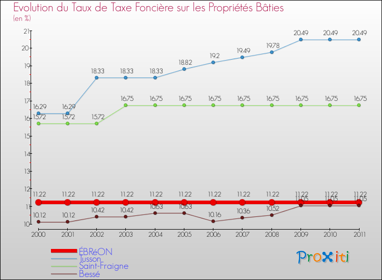 Evolution du taux de la taxe foncière sur le bati pour ÉBRéON et les communes proches Comparaison des taux de taxe foncière sur le bati pour ÉBRéON et les communes voisines