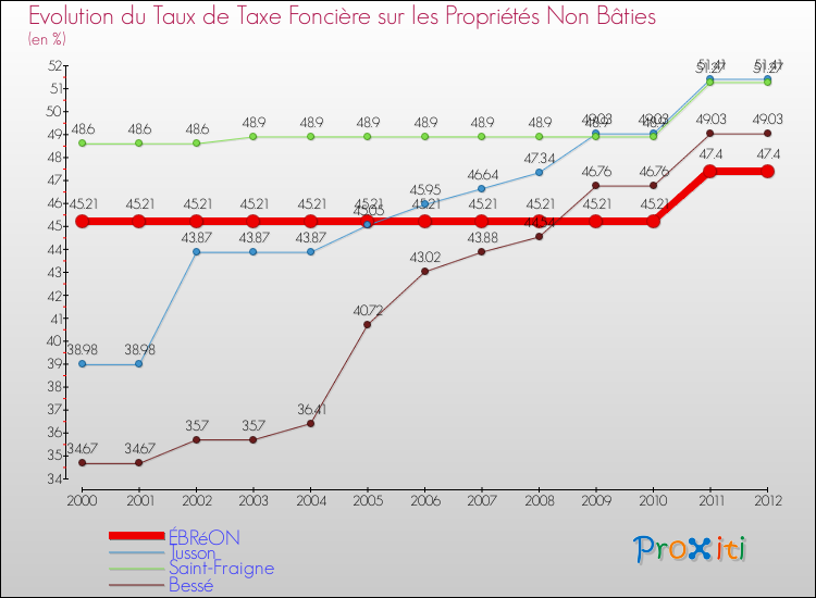 Evolution du taux de la taxe foncière sur les immeubles et terrains non batis pour ÉBRéON et les communes proches de 2000 à 2012 Comparaison des taux de la taxe foncière sur les immeubles et terrains non batis pour ÉBRéON et les communes voisines de 2000 à 2012
