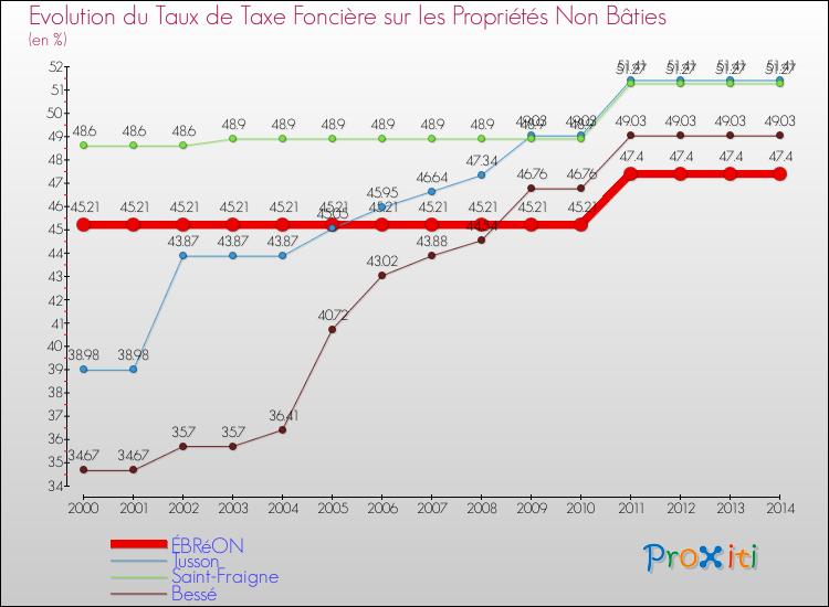 Evolution du taux de la taxe foncière sur les immeubles et terrains non batis pour ÉBRéON et les communes proches de 2000 à 2014 Comparaison des taux de la taxe foncière sur les immeubles et terrains non batis pour ÉBRéON et les communes voisines de 2000 à 2014