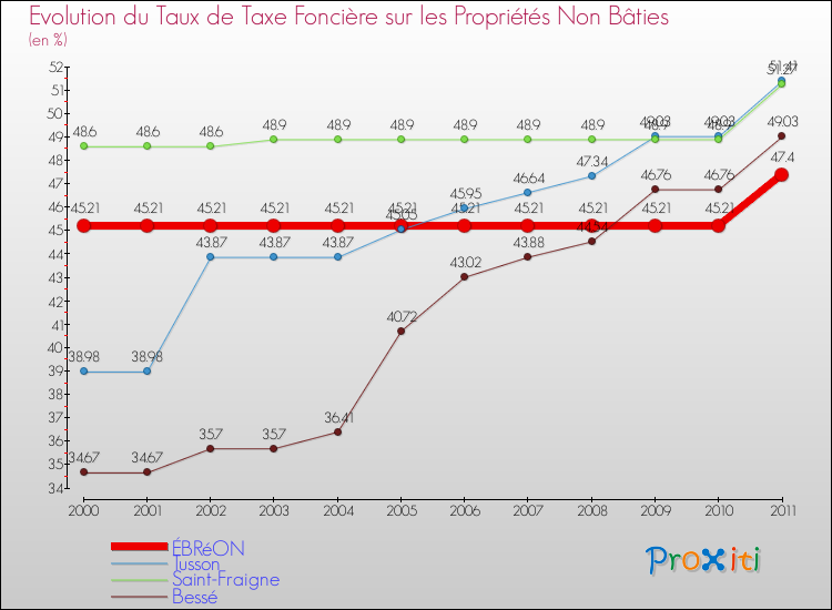 Evolution du taux de la taxe foncière sur les immeubles et terrains non batis pour ÉBRéON et les communes proches Comparaison des taux de la taxe foncière sur les immeubles et terrains non batis pour ÉBRéON et les communes voisines