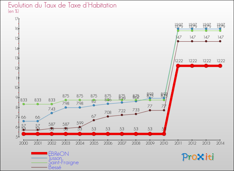Evolution du taux de la taxe d'habitation pour ÉBRéON et les communes proches de 2000 à 2014 Comparaison des taux de la taxe d'habitation pour ÉBRéON et les communes voisines de 2000 à 2014