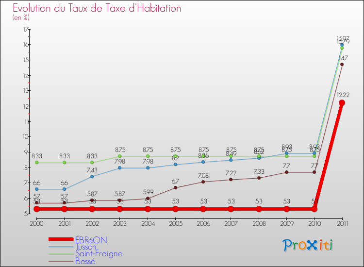 Evolution du taux de la taxe d'habitation pour ÉBRéON et les communes proches Comparaison des taux de la taxe d'habitation pour ÉBRéON et les communes voisines