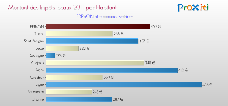 Montant des impôts locaux par Habitant pour ÉBRéON et les communes proches Comparaison des impôts locaux par habitant pour ÉBRéON et les communes voisines
