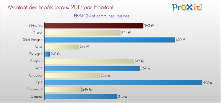 Montant des impôts locaux par Habitant pour ÉBRéON et les communes proches Comparaison des impôts locaux par habitant pour ÉBRéON et les communes voisines