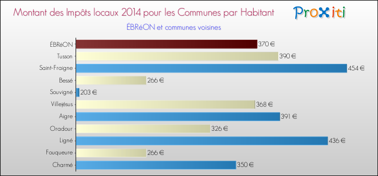 Montant des impôts locaux par Habitant pour ÉBRéON et les communes proches en 2014 Comparaison des impôts locaux par habitant pour ÉBRéON et les communes voisines en 2014