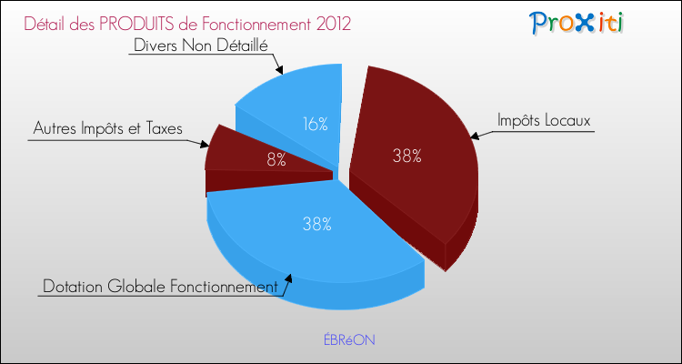 Décomposition du Budget de Fonctionnement 2012 de la commune de ÉBRéON Budget de Fonctionnement 2012 pour la commune de ÉBRéON