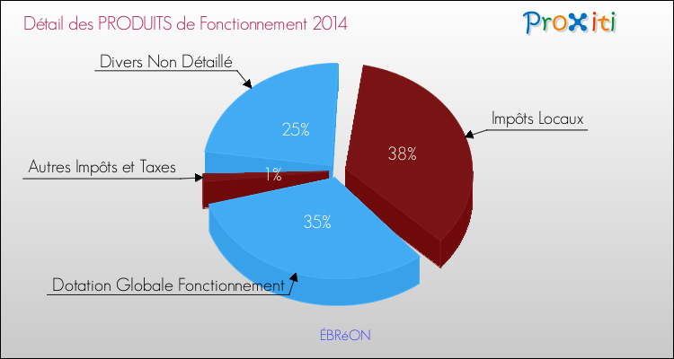 Décomposition du Budget de Fonctionnement 2014 de la commune de ÉBRéON Budget de Fonctionnement 2014 pour la commune de ÉBRéON