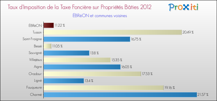 Taux d'imposition de la taxe foncière sur le bati 2012 pour ÉBRéON et les communes proches Comparaison des taux d'imposition de la taxe foncière sur le bati 2012 pour ÉBRéON et les communes voisines