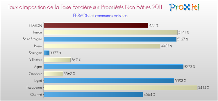 Taux d'imposition de la taxe foncière sur les immeubles et terrains non batis 2011 pour ÉBRéON et les communes proches Comparaison des taux d'imposition de la taxe foncière sur les immeubles et terrains non batis 2011 pour ÉBRéON et les communes voisines