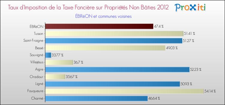 Taux d'imposition de la taxe foncière sur les immeubles et terrains non batis 2012 pour ÉBRéON et les communes proches Comparaison des taux d'imposition de la taxe foncière sur les immeubles et terrains non batis 2012 pour ÉBRéON et les communes voisines