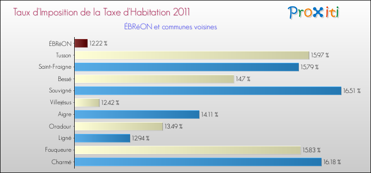 Taux d'imposition de la taxe d'habitation 2011 pour ÉBRéON et les communes proches Comparaison des taux d'imposition de la taxe d'habitation 2011 pour ÉBRéON et les communes voisines