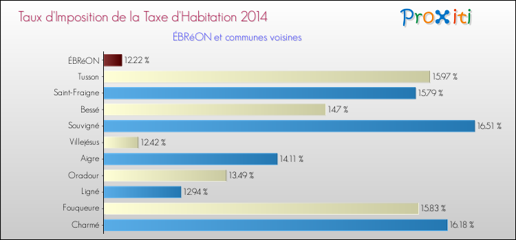 Taux d'imposition de la taxe d'habitation 2014 pour ÉBRéON et les communes proches Comparaison des taux d'imposition de la taxe d'habitation 2014 pour ÉBRéON et les communes voisines