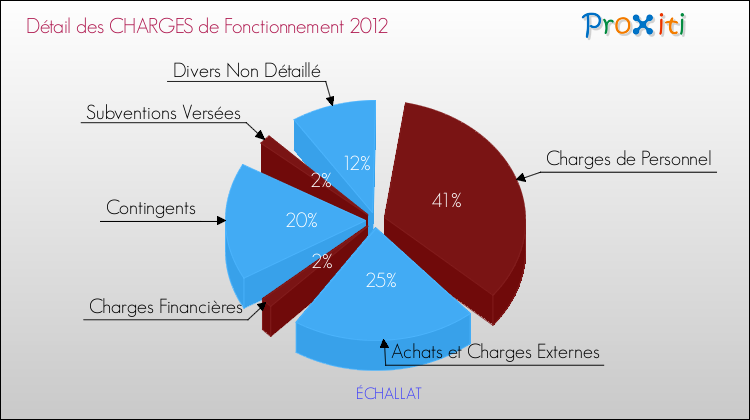 Décomposition des Charges de Fonctionnement 2012 de la commune de ÉCHALLAT Charges de Fonctionnement 2012 pour la commune de ÉCHALLAT