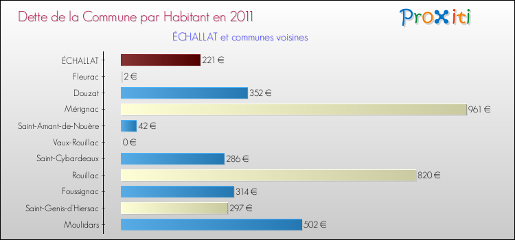 Dette par habitant de la commune en 2011 pour ÉCHALLAT et les communes proches Comparaison de la dette par habitant de la commune en 2011 pour ÉCHALLAT et les communes voisines
