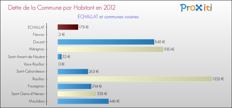 Dette par habitant de la commune en 2012 pour ÉCHALLAT et les communes proches Comparaison de la dette par habitant de la commune en 2012 pour ÉCHALLAT et les communes voisines