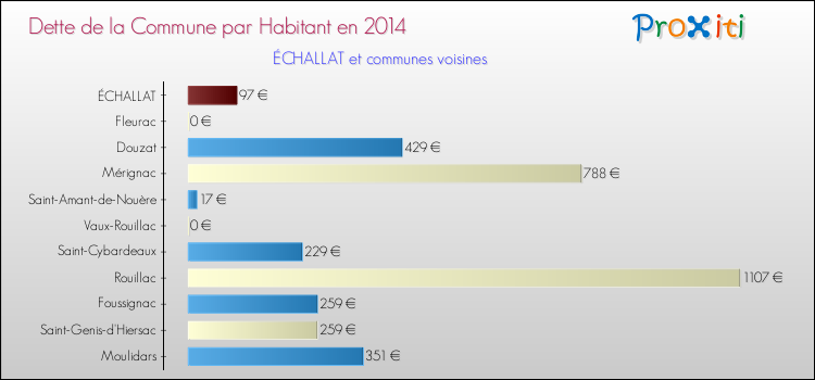 Dette par habitant de la commune en 2014 pour ÉCHALLAT et les communes proches Comparaison de la dette par habitant de la commune en 2014 pour ÉCHALLAT et les communes voisines