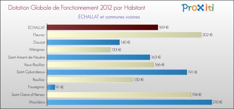 Montant des dotations globales de fonctionnement DGF par Habitant pour ÉCHALLAT et les communes proches Comparaison des des dotations globales de fonctionnement DGF par habitant pour ÉCHALLAT et les communes voisines