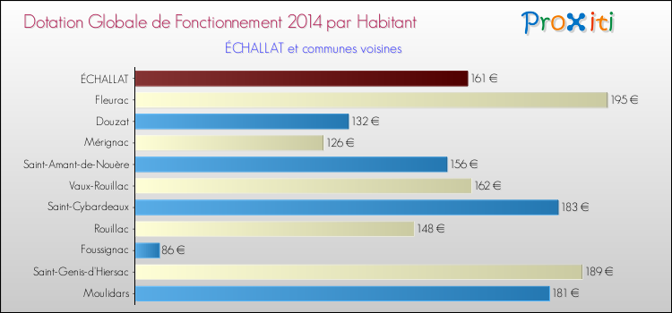 Montant des dotations globales de fonctionnement DGF par Habitant pour ÉCHALLAT et les communes proches en 2014. Comparaison des des dotations globales de fonctionnement DGF par habitant pour ÉCHALLAT et les communes voisines en 2014.