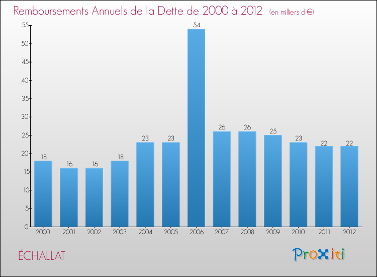 Evolution de l'annuité de la dette pour la commune de ÉCHALLAT de 2000 à 2012 Annuités de la dette pour ÉCHALLAT de 2000 à 2012