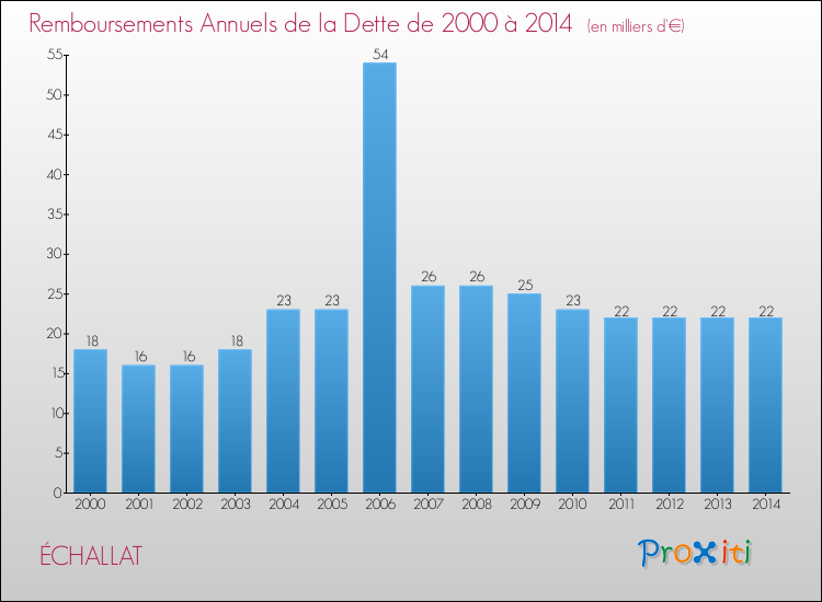 Evolution de l'annuité de la dette pour la commune de ÉCHALLAT de 2000 à 2014 Annuités de la dette pour ÉCHALLAT de 2000 à 2014