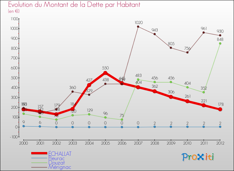 Evolution de la dette par habitant pour la commune de ÉCHALLAT et les communes proches de 2000 à 2012 Comparaison de la dette par habitant pour ÉCHALLAT et les communes voisines de 2000 à 2012