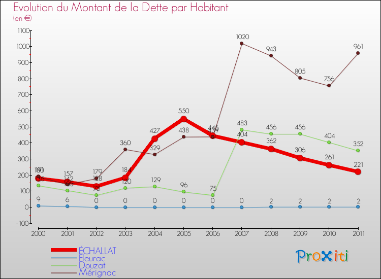 Evolution de la dette par habitant pour la commune de ÉCHALLAT et les communes proches Comparaison de la dette par habitant pour ÉCHALLAT et les communes voisines
