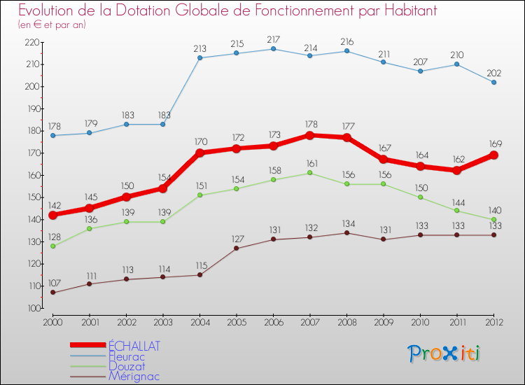 Evolution et montant de la dotation globale de fonctionnement par Habitant pour ÉCHALLAT et les communes proches Comparaison des dotations globales de fonctionnement par habitant pour ÉCHALLAT et les communes voisines