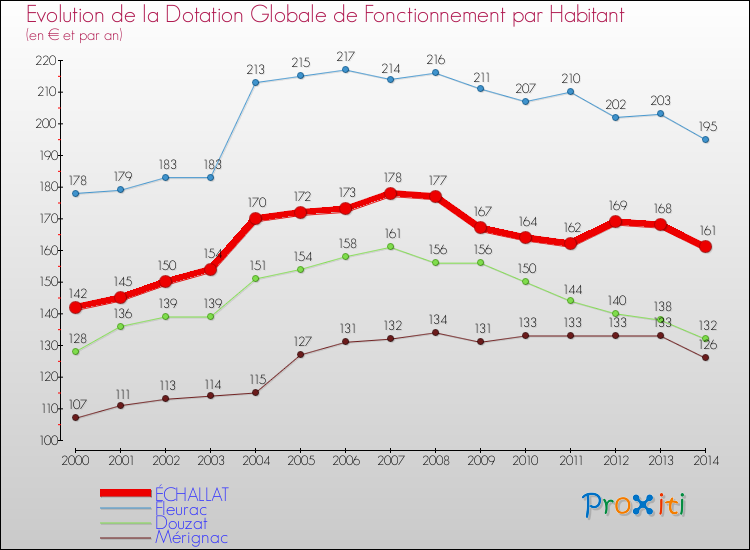 Evolution et montant de la dotation globale de fonctionnement par Habitant pour ÉCHALLAT et les communes proches de 2000 à 2014. Comparaison des dotations globales de fonctionnement par habitant pour ÉCHALLAT et les communes voisines de 2000 à 2014.