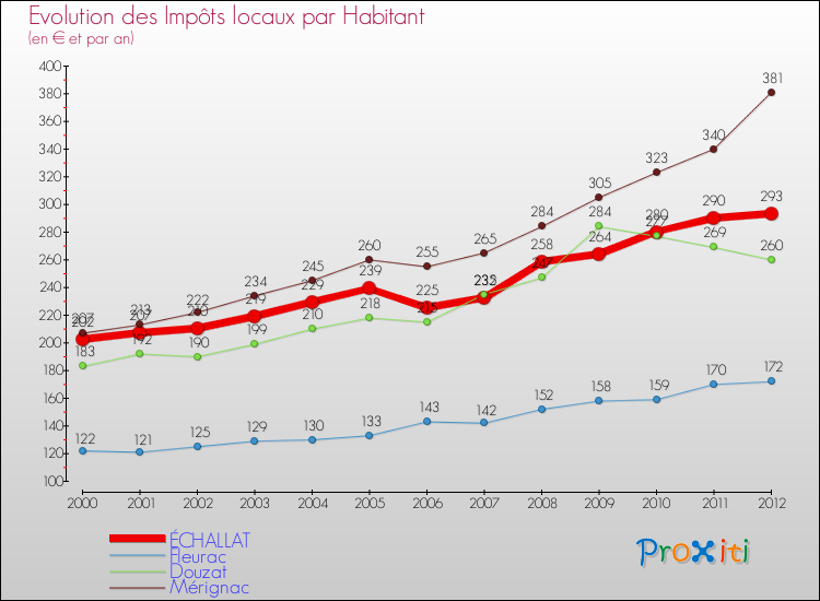 Evolution et montant des impôts locaux par Habitant pour ÉCHALLAT et les communes proches Comparaison des impôts locaux par habitant pour ÉCHALLAT et les communes voisines