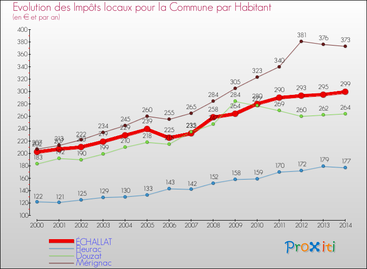 Evolution et montant des impôts locaux par Habitant pour ÉCHALLAT et les communes proches de 2000 à 2014 Comparaison des impôts locaux par habitant pour ÉCHALLAT et les communes voisines de 2000 à 2014