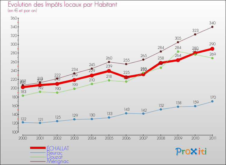 Evolution et montant des impôts locaux par Habitant pour ÉCHALLAT et les communes proches Comparaison des impôts locaux par habitant pour ÉCHALLAT et les communes voisines