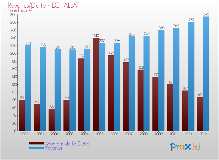 Evolution comparée de la dette et des revenus pour la commune de ÉCHALLAT de 2000 à 2012 Comparaison de la dette et des revenus pour ÉCHALLAT de 2000 à 2012