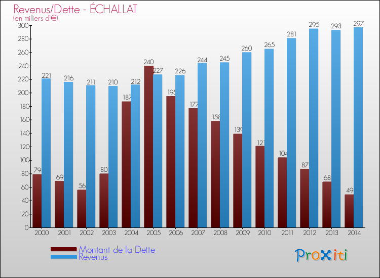 Evolution comparée de la dette et des revenus pour la commune de ÉCHALLAT de 2000 à 2014 Comparaison de la dette et des revenus pour ÉCHALLAT de 2000 à 2014