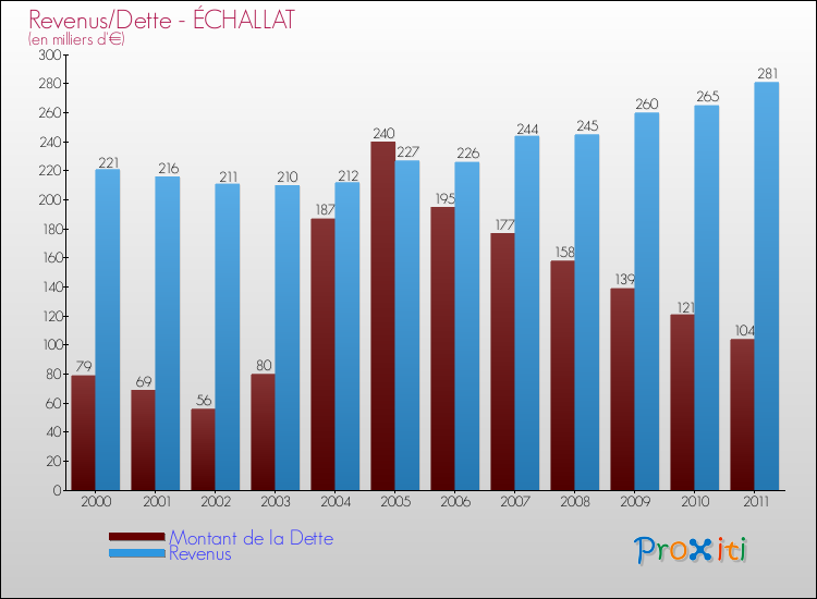 Evolution comparée de la dette et des revenus pour la commune de ÉCHALLAT de 2000 à 2011 Comparaison de la dette et des revenus pour ÉCHALLAT de 2000 à 2011