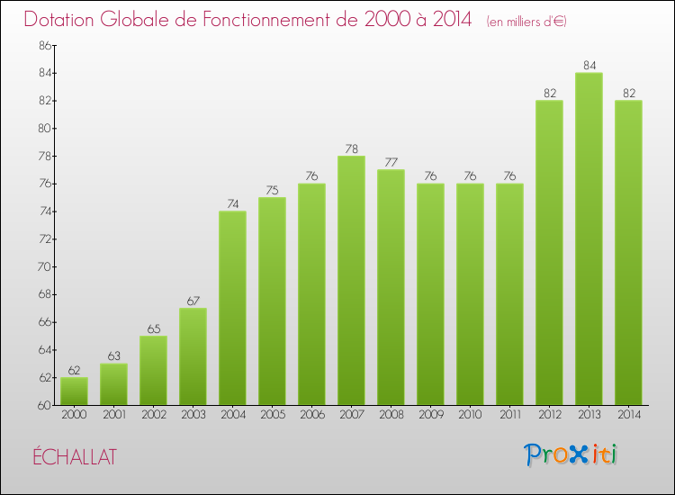 Evolution du montant de la Dotation Globale de Fonctionnement pour la commune de ÉCHALLAT de 2000 à 2014 Evolution du montant de la Dotation Globale de Fonctionnement pour ÉCHALLAT de 2000 à 2014