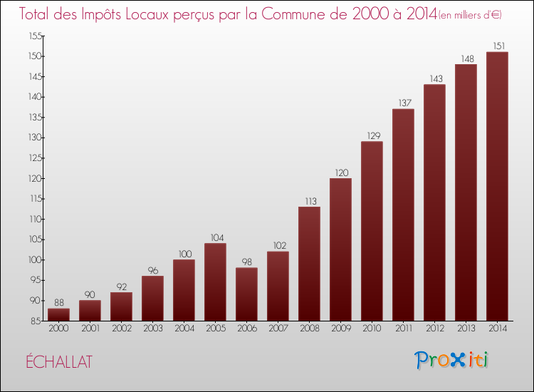 Evolution des Impôts Locaux pour la commune de ÉCHALLAT de 2000 à 2014 Evolution des Impôts Locaux pour ÉCHALLAT de 2000 à 2014