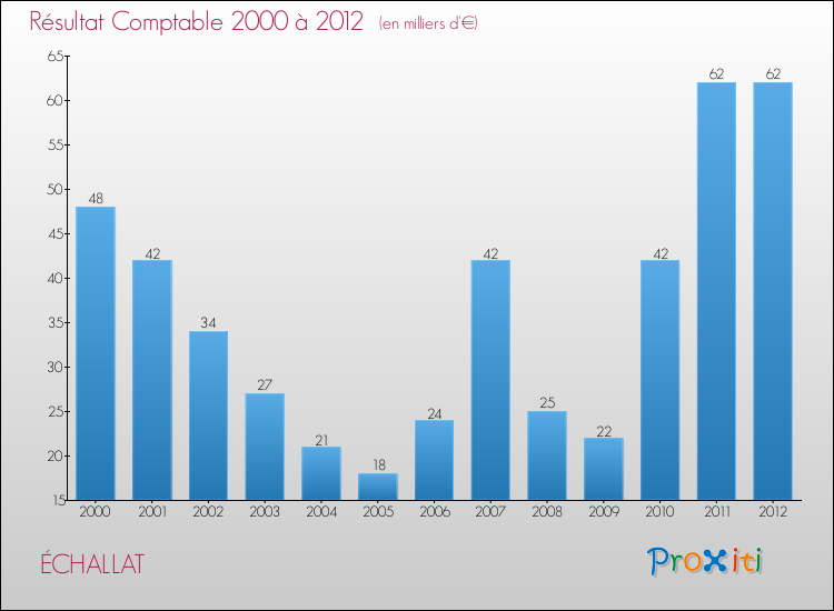 Evolution du résultat comptable pour la commune de ÉCHALLAT de 2000 à 2012 Evolution du résultat comptable pour ÉCHALLAT de 2000 à 2012