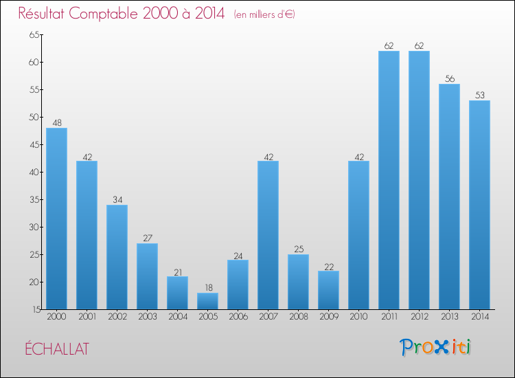 Evolution du résultat comptable pour la commune de ÉCHALLAT de 2000 à 2014 Evolution du résultat comptable pour ÉCHALLAT de 2000 à 2014