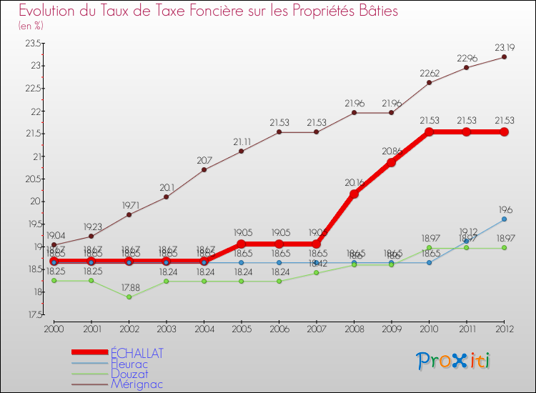 Evolution du taux de la taxe foncière sur le bati pour ÉCHALLAT et les communes proches de 2000 à 2012 Comparaison des taux de taxe foncière sur le bati pour ÉCHALLAT et les communes voisines de 2000 à 2012