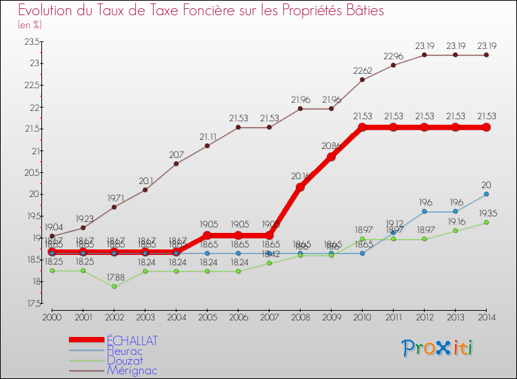 Evolution du taux de la taxe foncière sur le bati pour ÉCHALLAT et les communes proches de 2000 à 2014 Comparaison des taux de taxe foncière sur le bati pour ÉCHALLAT et les communes voisines de 2000 à 2014