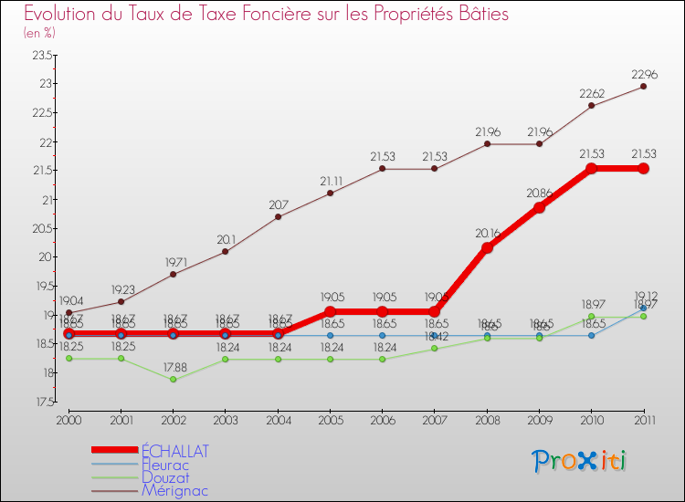 Evolution du taux de la taxe foncière sur le bati pour ÉCHALLAT et les communes proches Comparaison des taux de taxe foncière sur le bati pour ÉCHALLAT et les communes voisines