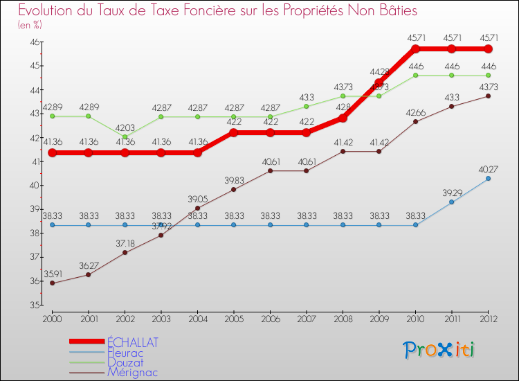 Evolution du taux de la taxe foncière sur les immeubles et terrains non batis pour ÉCHALLAT et les communes proches de 2000 à 2012 Comparaison des taux de la taxe foncière sur les immeubles et terrains non batis pour ÉCHALLAT et les communes voisines de 2000 à 2012