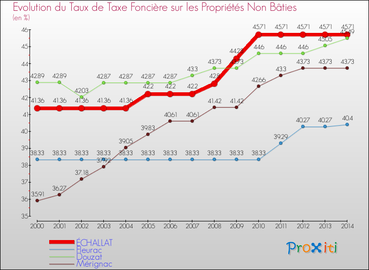 Evolution du taux de la taxe foncière sur les immeubles et terrains non batis pour ÉCHALLAT et les communes proches de 2000 à 2014 Comparaison des taux de la taxe foncière sur les immeubles et terrains non batis pour ÉCHALLAT et les communes voisines de 2000 à 2014