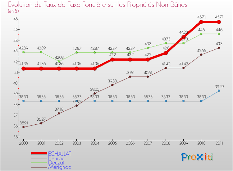 Evolution du taux de la taxe foncière sur les immeubles et terrains non batis pour ÉCHALLAT et les communes proches Comparaison des taux de la taxe foncière sur les immeubles et terrains non batis pour ÉCHALLAT et les communes voisines