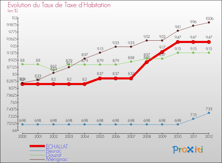 Evolution du taux de la taxe d'habitation pour ÉCHALLAT et les communes proches Comparaison des taux de la taxe d'habitation pour ÉCHALLAT et les communes voisines