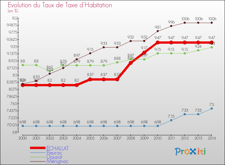 Evolution du taux de la taxe d'habitation pour ÉCHALLAT et les communes proches de 2000 à 2014 Comparaison des taux de la taxe d'habitation pour ÉCHALLAT et les communes voisines de 2000 à 2014