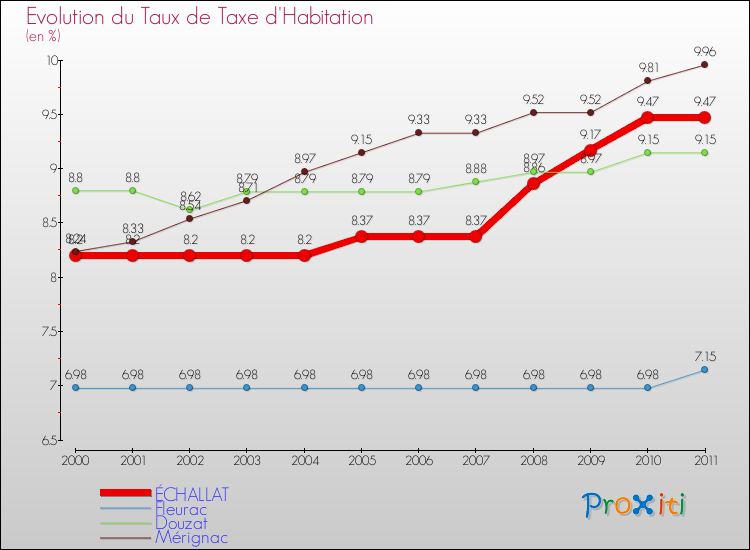 Evolution du taux de la taxe d'habitation pour ÉCHALLAT et les communes proches Comparaison des taux de la taxe d'habitation pour ÉCHALLAT et les communes voisines