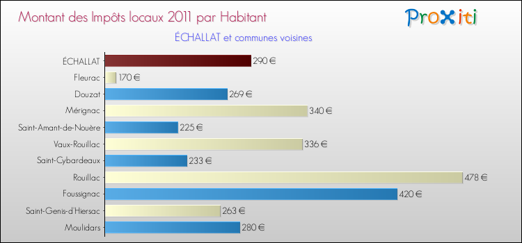 Montant des impôts locaux par Habitant pour ÉCHALLAT et les communes proches Comparaison des impôts locaux par habitant pour ÉCHALLAT et les communes voisines