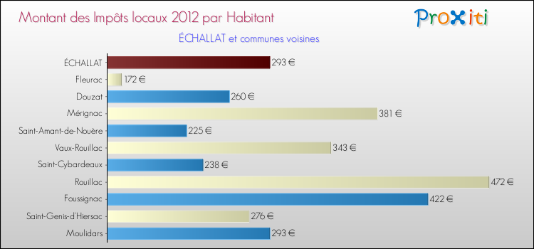 Montant des impôts locaux par Habitant pour ÉCHALLAT et les communes proches Comparaison des impôts locaux par habitant pour ÉCHALLAT et les communes voisines